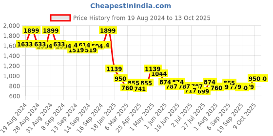 ajio.com fabindia Ijar Pants with Elasticated Drawstring Waist fabindia Price History Graph from 19 Aug 2024 to 12 Oct 2025