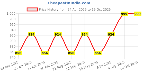 ajio.com homearte india Ik Onkar Agate with Wood Tea Light Holder homearte india Price History Graph from 24 Apr 2025 to 19 Oct 2025