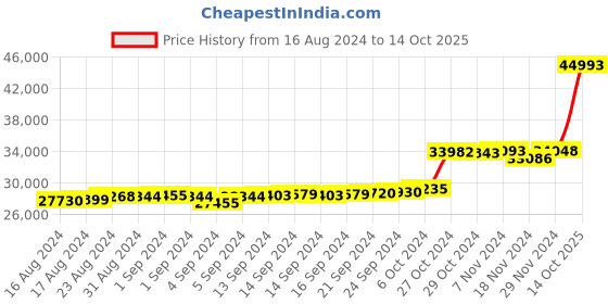 ajio.com kuberbox Ik Onkar Diamond-Studded Yellow Gold Pendant kuberbox Price History Graph from 16 Aug 2024 to 14 Oct 2025