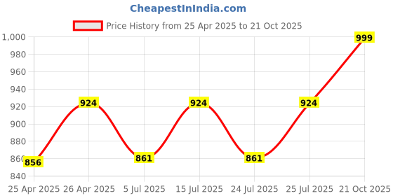 ajio.com homearte india Ik Onkar Tea Light Holder with Agate homearte india Price History Graph from 25 Apr 2025 to 21 Oct 2025