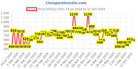 ajio.com aarke ritu kumar Ikat Print A-Line Tunic aarke ritu kumar Price History Graph from 24 Jul 2024 to 12 Oct 2025