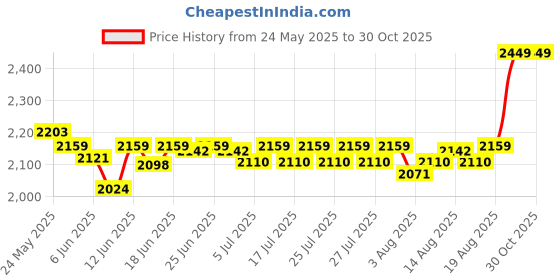 ajio.com handicraft-palace Ikat Print Cotton Floor Ottoman with Filling handicraft-palace Price History Graph from 24 May 2025 to 30 Oct 2025