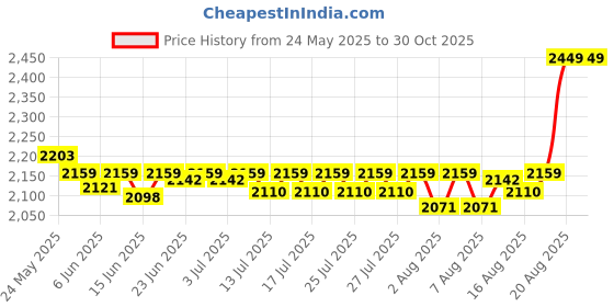 ajio.com handicraft-palace Ikat Print Cotton Floor Ottoman with Filling handicraft-palace Price History Graph from 24 May 2025 to 30 Oct 2025
