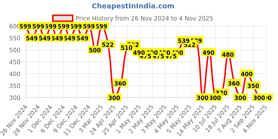 ajio.com svrnaa by azorte Ikat Print Cotton Straight Pants svrnaa by azorte Price History Graph from 26 Nov 2024 to 2 Nov 2025