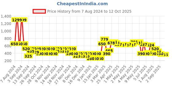 ajio.com svrnaa by azorte Ikat Print Crop Shrug svrnaa by azorte Price History Graph from 7 Aug 2024 to 12 Oct 2025
