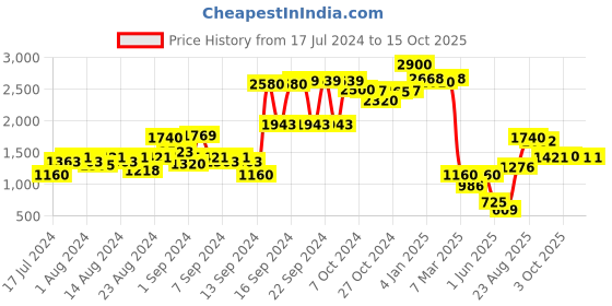 ajio.com ritu kumar Ikat Print Cushion with Filler ritu kumar Price History Graph from 17 Jul 2024 to 14 Oct 2025
