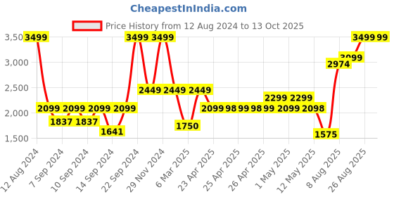 ajio.com portico Ikat Print Double Comforter portico Price History Graph from 12 Aug 2024 to 12 Oct 2025