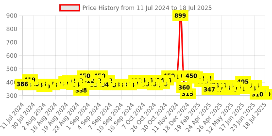 ajio.com molcha by babita singh Ikat Print Dupatta with Tassels molcha by babita singh Price History Graph from 11 Jul 2024 to 18 Jul 2025
