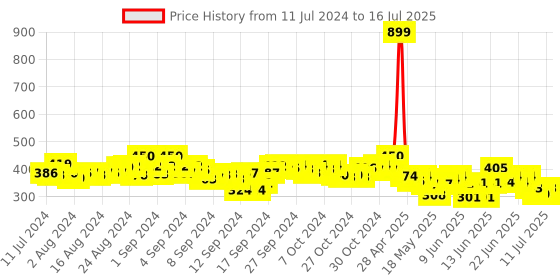 ajio.com molcha by babita singh Ikat Print Dupatta with Tassels molcha by babita singh Price History Graph from 11 Jul 2024 to 16 Jul 2025