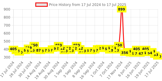 ajio.com molcha by babita singh Ikat Print Dupatta with Tassels molcha by babita singh Price History Graph from 17 Jul 2024 to 17 Jul 2025