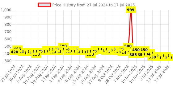 ajio.com molcha by babita singh Ikat Print Dupatta with Tassels molcha by babita singh Price History Graph from 27 Jul 2024 to 17 Jul 2025