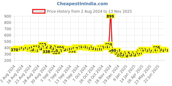 ajio.com molcha by babita singh Ikat Print Dupatta with Tassels molcha by babita singh Price History Graph from 2 Aug 2024 to 13 Nov 2025