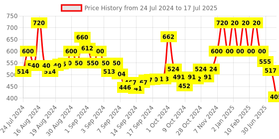 ajio.com rene Ikat Print Front Open Blouse rene Price History Graph from 24 Jul 2024 to 17 Jul 2025