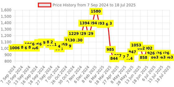 ajio.com power sutra Ikat Print Front-Open Shrug power sutra Price History Graph from 7 Sep 2024 to 16 Jul 2025