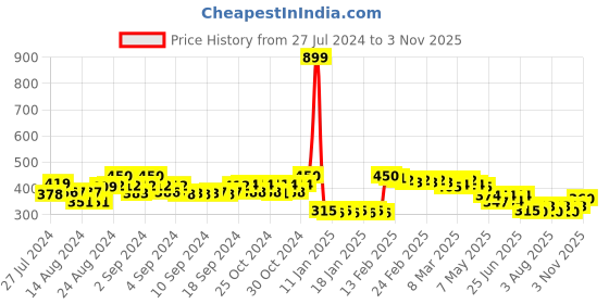 ajio.com molcha by babita singh Ikat Print Handloom Dupatta with Tassels molcha by babita singh Price History Graph from 27 Jul 2024 to 3 Nov 2025