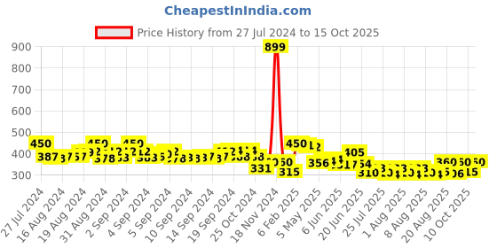 ajio.com molcha by babita singh Ikat Print Handloom Woven Cotton Dupatta molcha by babita singh Price History Graph from 27 Jul 2024 to 10 Oct 2025