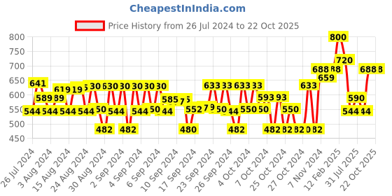 ajio.com vastramay sishu Ikat Print Kurta & Pyjama Set vastramay sishu Price History Graph from 26 Jul 2024 to 22 Oct 2025