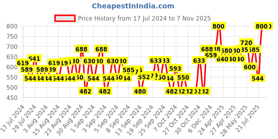 ajio.com vastramay sishu Ikat Print Kurta Pyjamas Set vastramay sishu Price History Graph from 17 Jul 2024 to 6 Nov 2025