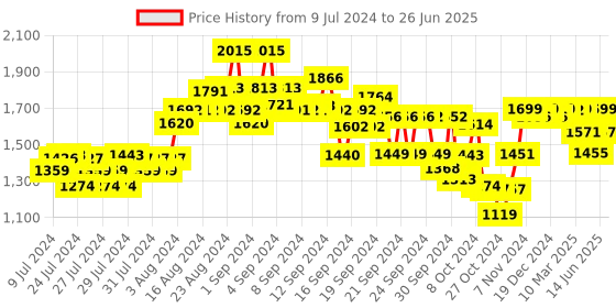 ajio.com kisah Ikat  Print  Nehru Jacket kisah Price History Graph from 9 Jul 2024 to 26 Jun 2025
