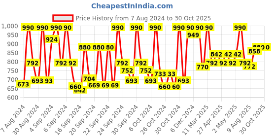 ajio.com vastramay Ikat Print Nehru Jacket vastramay Price History Graph from 7 Aug 2024 to 30 Oct 2025