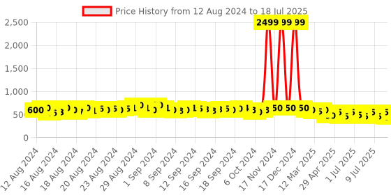 ajio.com jompers Ikat Print Nehru Jacket with Slip Pockets jompers Price History Graph from 12 Aug 2024 to 18 Jul 2025