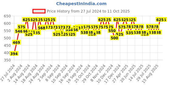 ajio.com neudis Ikat Print Nehru Jacket with Welt Pocket neudis Price History Graph from 27 Jul 2024 to 10 Oct 2025