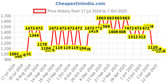 ajio.com vastramay Ikat Print Nehru Jacket with Welt Pockets vastramay Price History Graph from 17 Jul 2024 to 7 Oct 2025