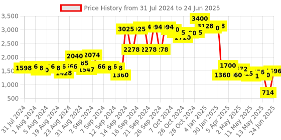 ajio.com ritu kumar Ikat Print Pillow Sham with Filler ritu kumar Price History Graph from 31 Jul 2024 to 24 Jun 2025