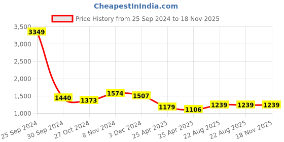 ajio.com ri-wah Ikat Print Saree with Contrast Border ri-wah Price History Graph from 25 Sep 2024 to 17 Nov 2025
