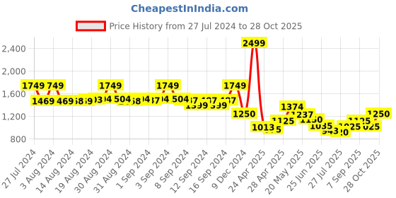 ajio.com fabindia Ikat Print Shirt Kurta fabindia Price History Graph from 27 Jul 2024 to 28 Oct 2025