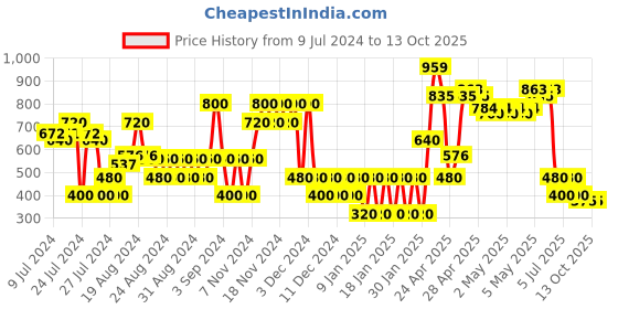 ajio.com svrnaa by azorte Ikat Print Shrug with Patch Pocket svrnaa by azorte Price History Graph from 9 Jul 2024 to 13 Oct 2025
