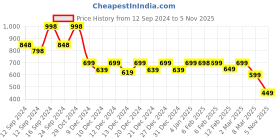ajio.com soch Ikat Print Straight Kurta soch Price History Graph from 12 Sep 2024 to 5 Nov 2025