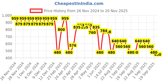 ajio.com svrnaa by azorte Ikat Print Tiered Dress svrnaa by azorte Price History Graph from 26 Nov 2024 to 20 Nov 2025