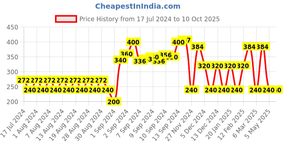 ajio.com fusion Ikat Print Tunic with Handkerchief Hem fusion Price History Graph from 17 Jul 2024 to 9 Oct 2025