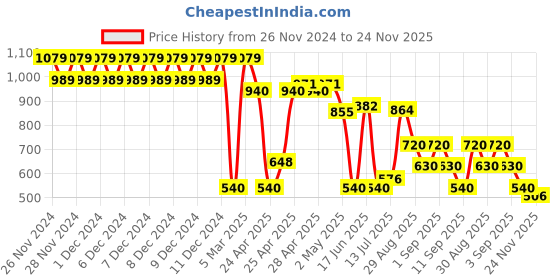 ajio.com svrnaa by azorte Ikat Printed Overlap Fit & Flare Dress svrnaa by azorte Price History Graph from 26 Nov 2024 to 24 Nov 2025