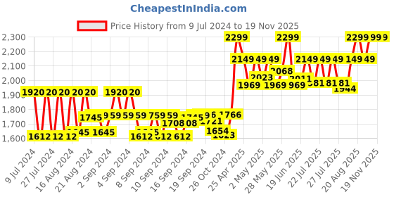 ajio.com iki chic Abstract Print Pant-Suit Set iki chic Price History Graph from 9 Jul 2024 to 18 Nov 2025