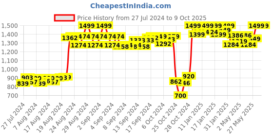 ajio.com iki chic Jumpsuit with Insert Pockets iki chic Price History Graph from 27 Jul 2024 to 8 Oct 2025