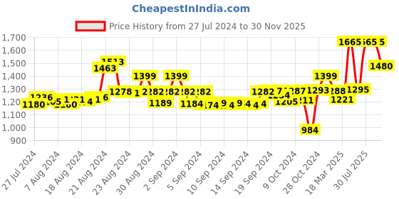 ajio.com iki chic Off-Shoulder Smocked Jumpsuit iki chic Price History Graph from 27 Jul 2024 to 30 Nov 2025