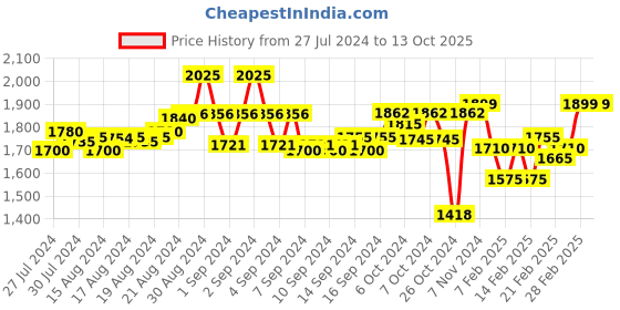 ajio.com iki chic One-Shoulder Jumpsuit with Belt iki chic Price History Graph from 27 Jul 2024 to 12 Oct 2025