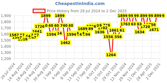ajio.com iki chic Sleeveless Georgette Jumpsuit iki chic Price History Graph from 29 Jul 2024 to 2 Dec 2025