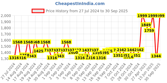 ajio.com iki chic Sleeveless Jumpsuit iki chic Price History Graph from 27 Jul 2024 to 30 Sep 2025