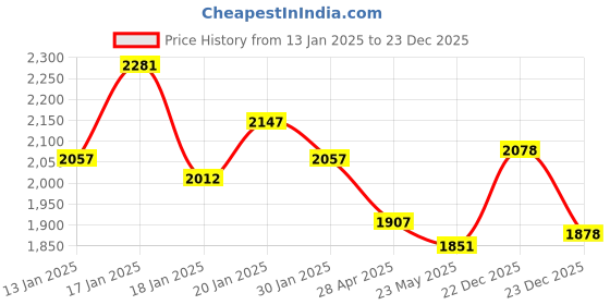 ajio.com iki chic Women Off-Shoulder Pullover iki chic Price History Graph from 13 Jan 2025 to 23 Dec 2025