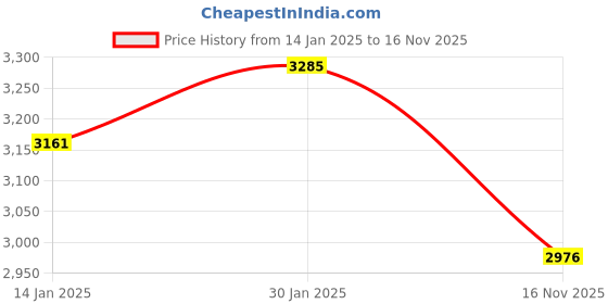 ajio.com iki chic Women Regular Fit Jacket iki chic Price History Graph from 14 Jan 2025 to 16 Nov 2025