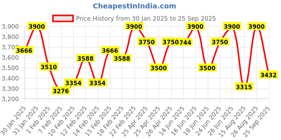 ajio.com iki chic Women Regular Fit Jacket iki chic Price History Graph from 30 Jan 2025 to 25 Sep 2025