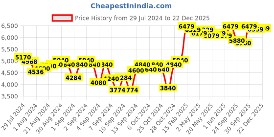 ajio.com iki chic Women Sleeveless Jumpsuit iki chic Price History Graph from 29 Jul 2024 to 22 Dec 2025