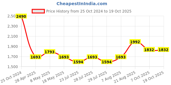 ajio.com ancestry Ikigai Printed Pleat-Front Pants ancestry Price History Graph from 25 Oct 2024 to 17 Oct 2025