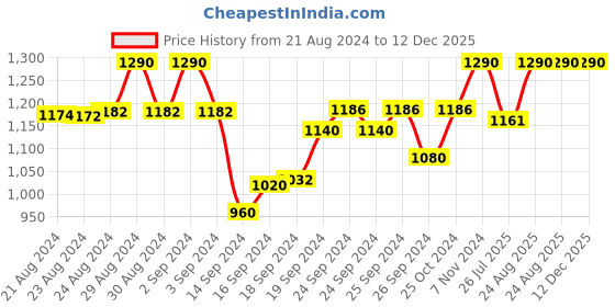 ajio.com ikk kudi by seerat Floral Print Fit & Flare Maternity Dress ikk kudi by seerat Price History Graph from 21 Aug 2024 to 12 Dec 2025