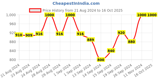 ajio.com ikk kudi by seerat Floral Print V-neck Kaftan ikk kudi by seerat Price History Graph from 21 Aug 2024 to 16 Oct 2025
