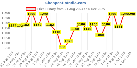 ajio.com ikk kudi by seerat Geometric Print Maternity Dress ikk kudi by seerat Price History Graph from 21 Aug 2024 to 5 Dec 2025