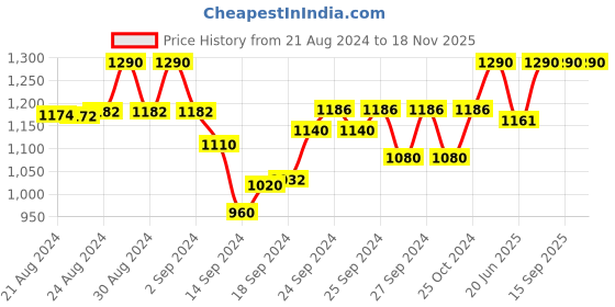 ajio.com ikk kudi by seerat Printed Cotton Maternity Dress ikk kudi by seerat Price History Graph from 21 Aug 2024 to 18 Nov 2025